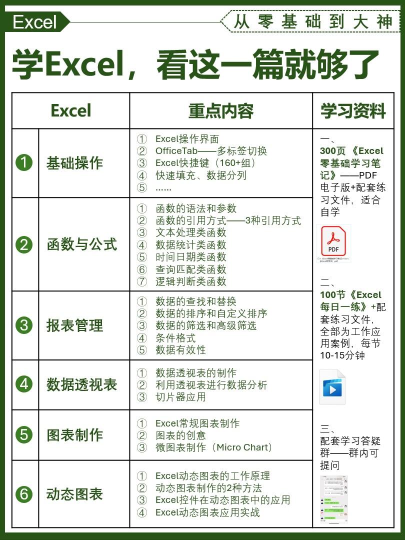 图片[2]-✅死磕这300页笔记，30天零基础精通Excel❗️-Excel表格学院，系统一站式学Excel!
