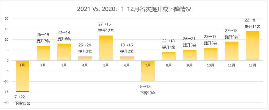 图片[6]-Excel中如何展示名次的变化？——90%的人都有的2个作图误区，快看看你有没有踩坑！-Excel表格学院，系统一站式学Excel!