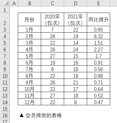 图片[1]-Excel中如何展示名次的变化？——90%的人都有的2个作图误区，快看看你有没有踩坑！-Excel表格学院，系统一站式学Excel!