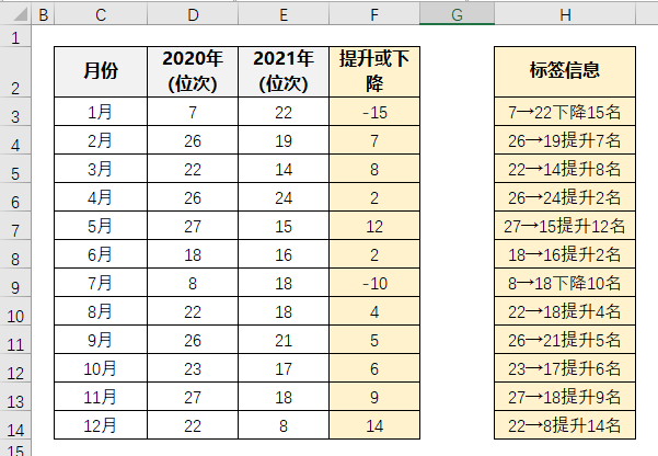 图片[5]-Excel中如何展示名次的变化？——90%的人都有的2个作图误区，快看看你有没有踩坑！-Excel表格学院，系统一站式学Excel!